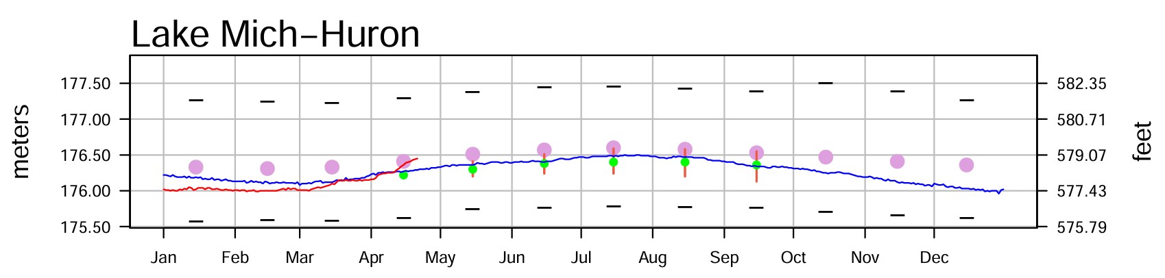 April 26 Water Levels Report