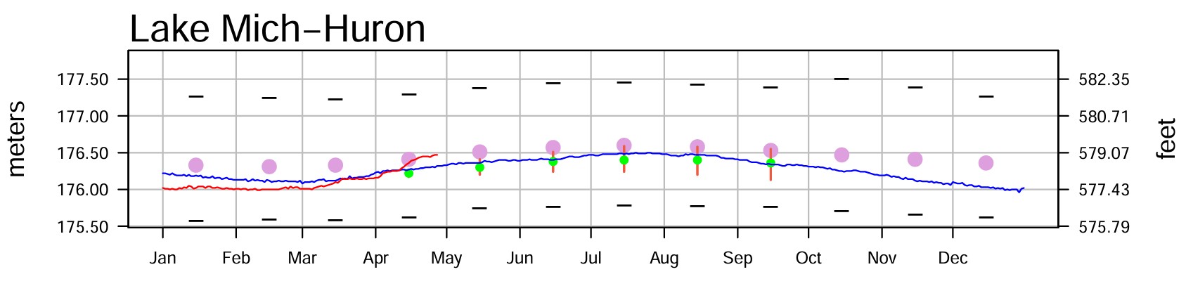 May 3 Water Levels Report