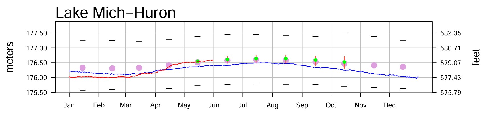 May 31 Water Levels Report